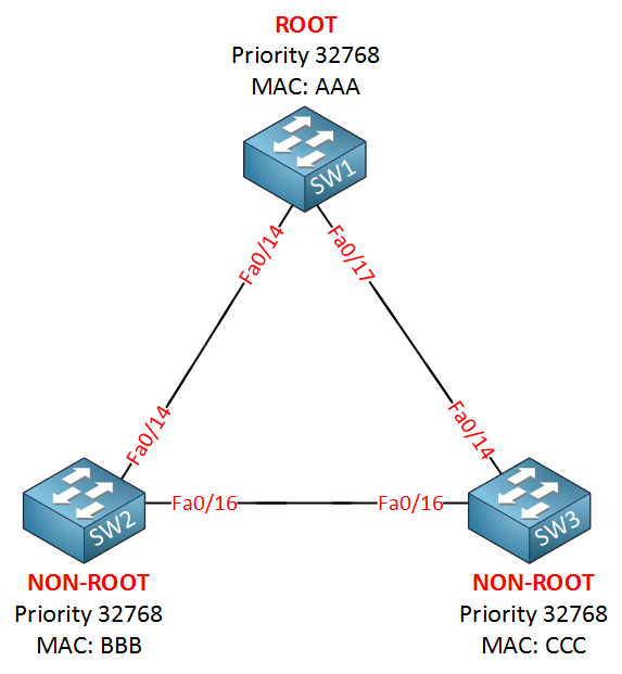 xrapid-spanning-tree-example-1.png.pagespeed.ic_.q8RipAsYDj-1